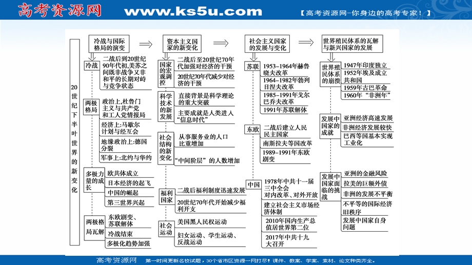 2021-2022同步新教材历史部编版中外历史纲要下课件：第8单元 20世纪下半叶世界的新变化 单元综合提升 .ppt_第3页