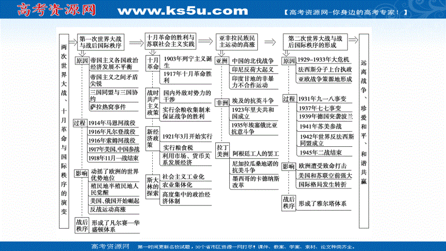 2021-2022同步新教材历史部编版中外历史纲要下课件：第7单元 两次世界大战、十月革命与国际秩序的演变 单元综合提升 .ppt_第3页