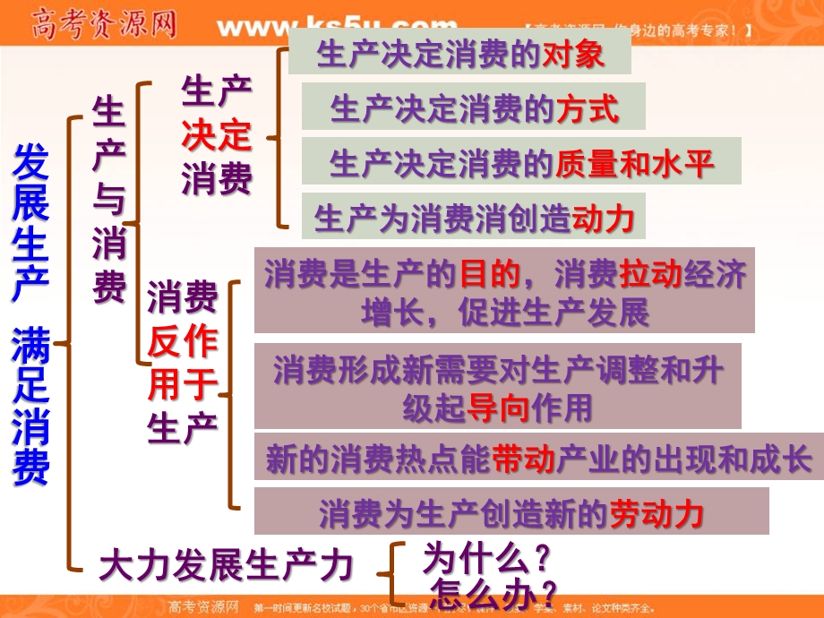 2016-2017学年人教版政治必修一课件：2-4-1 发展生产 满足消费 （共20张PPT） .ppt_第3页