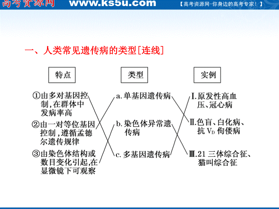 2012三维设计高三生物一轮复习：必修②第四单元第二讲人类遗传病与生物育种（人教新课标）.ppt_第3页