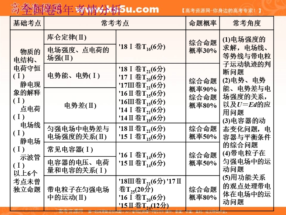 2020人教新课标物理总复习课件：第七章 第1节　电场力的性质 .ppt_第2页