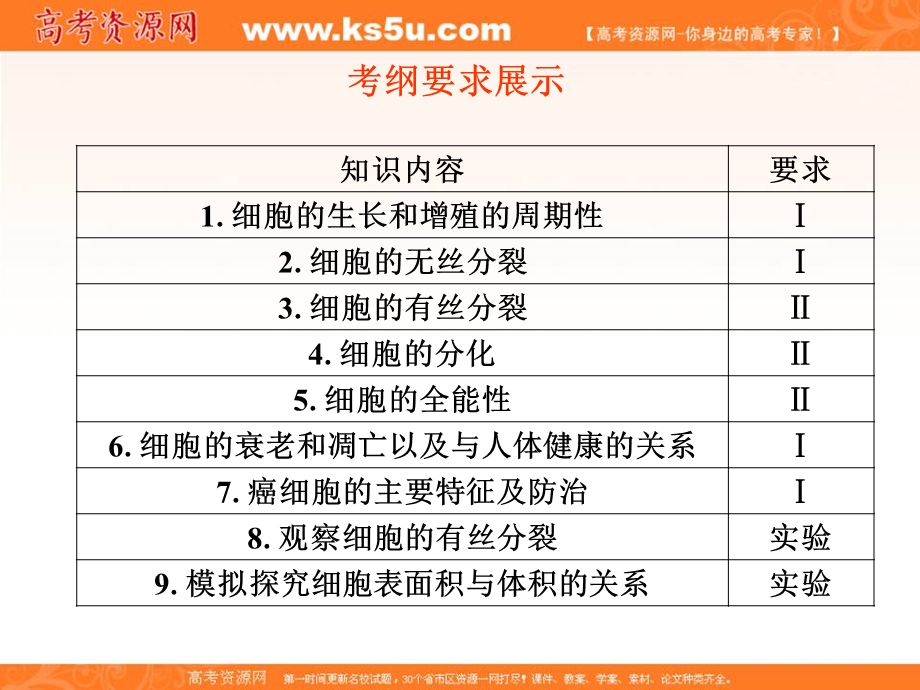 2012一轮精品课件：生物人教版必修一第6章 细胞的生命历程.ppt_第2页