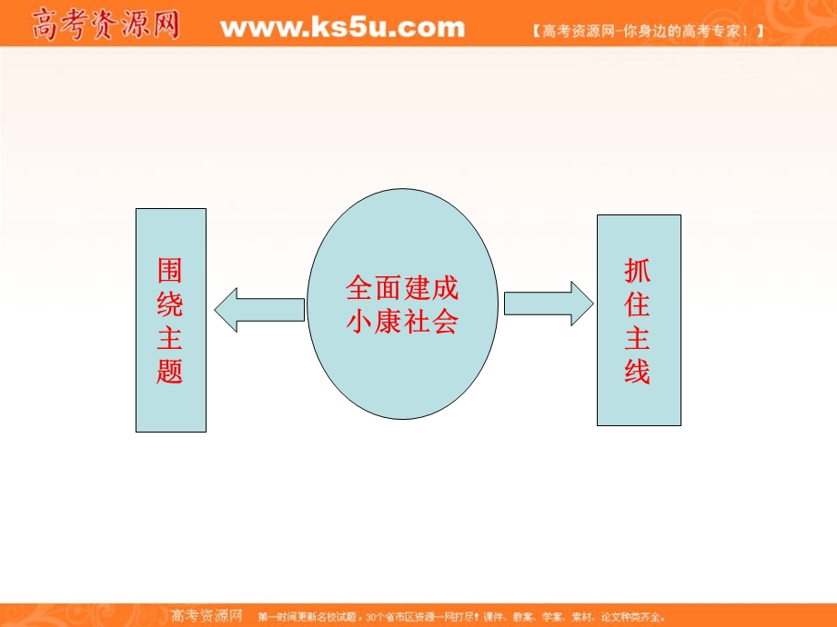 2016-2017学年人教版政治必修一课件：10-2《围绕主题 抓住主线》（共16张PPT） .ppt_第3页