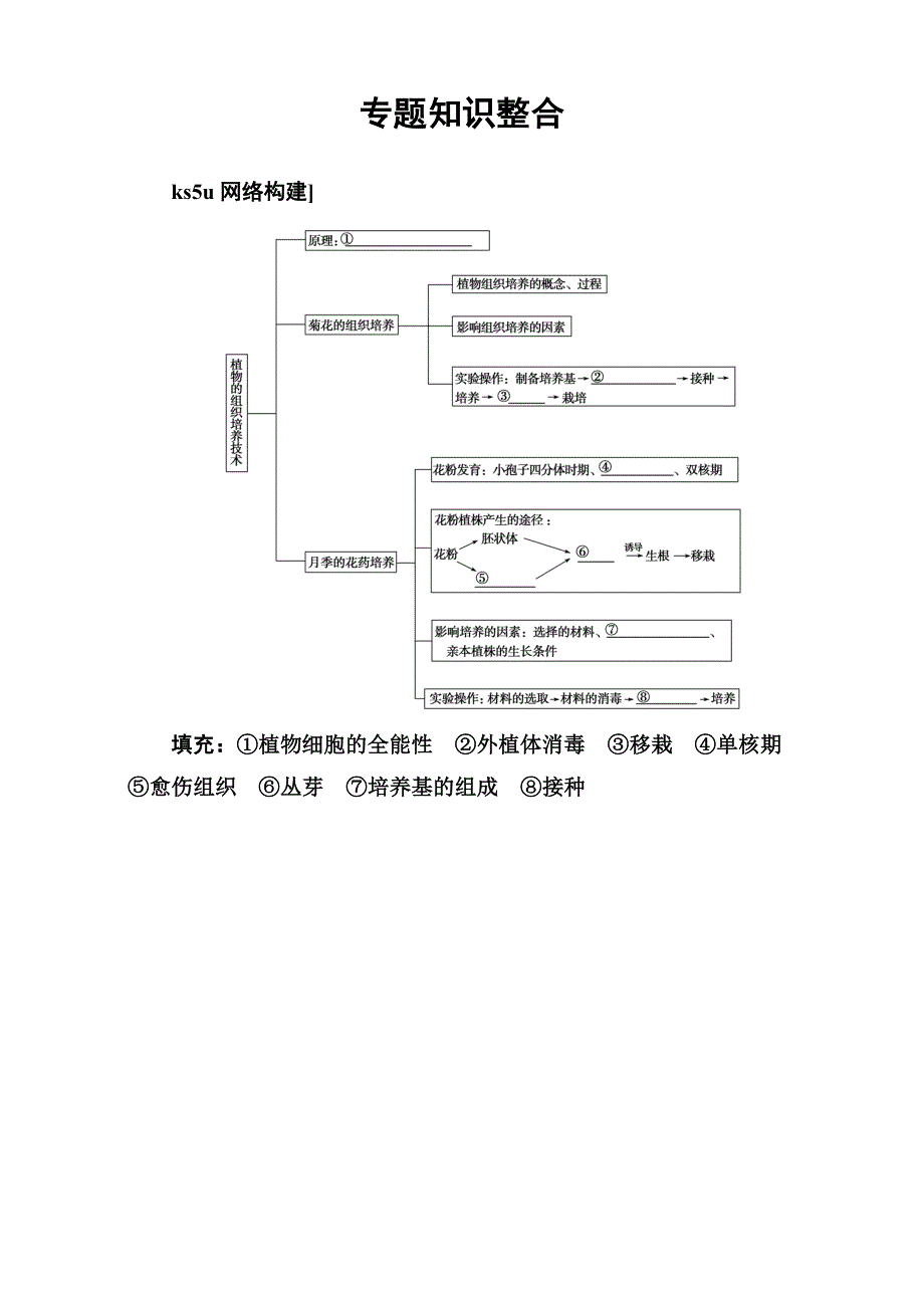 &2016-2017学年人教版生物选修1练习：专题3 植物的组织培养技术 专题知识整合 WORD版含解析.doc_第1页