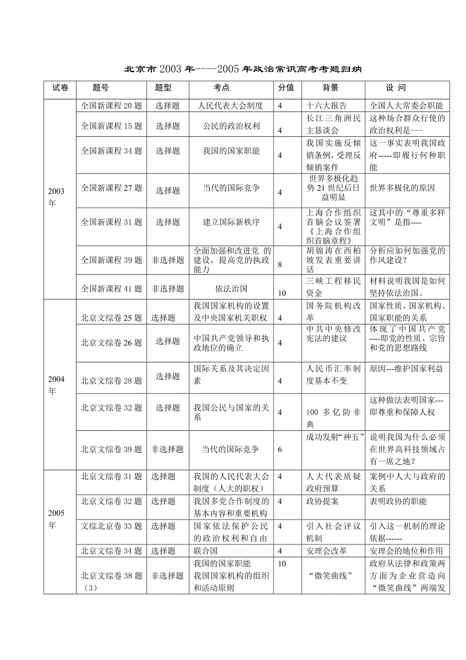 03-05年北京卷政治常识高考试题归类.doc_第1页