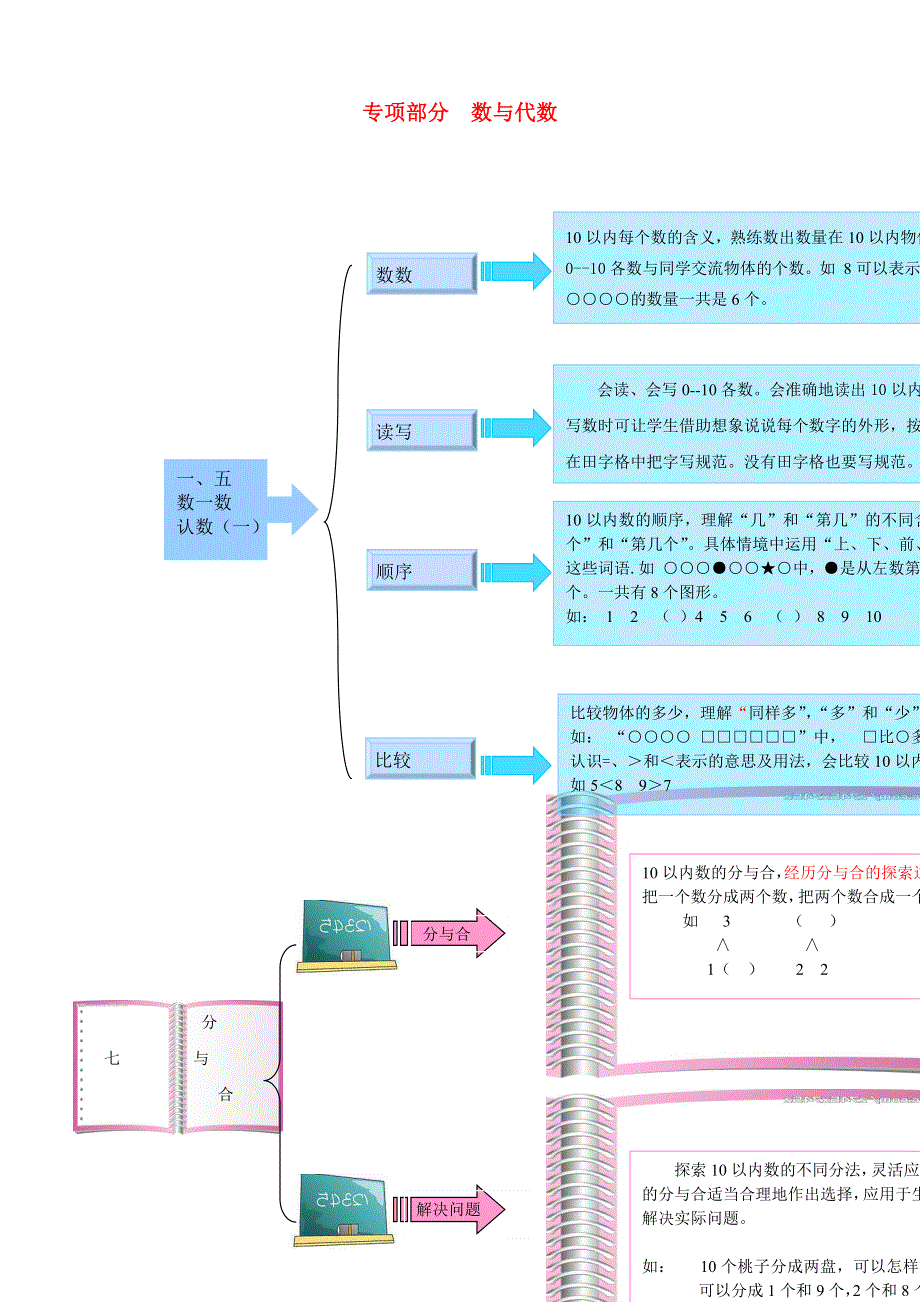 一年级数学上册 教材梳理 数与代数 苏教版.doc_第1页