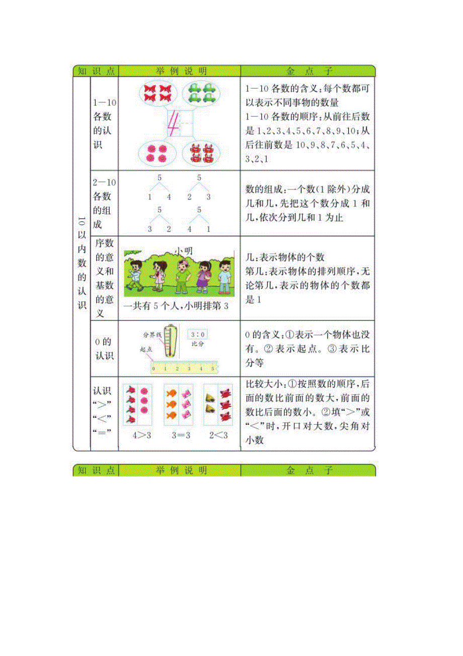 一年级数学上册 知识要点（pdf） 青岛版六三制.pdf_第1页