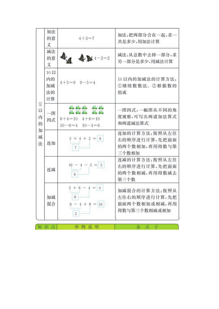 一年级数学上册 知识要点（pdf） 青岛版六三制.pdf_第3页