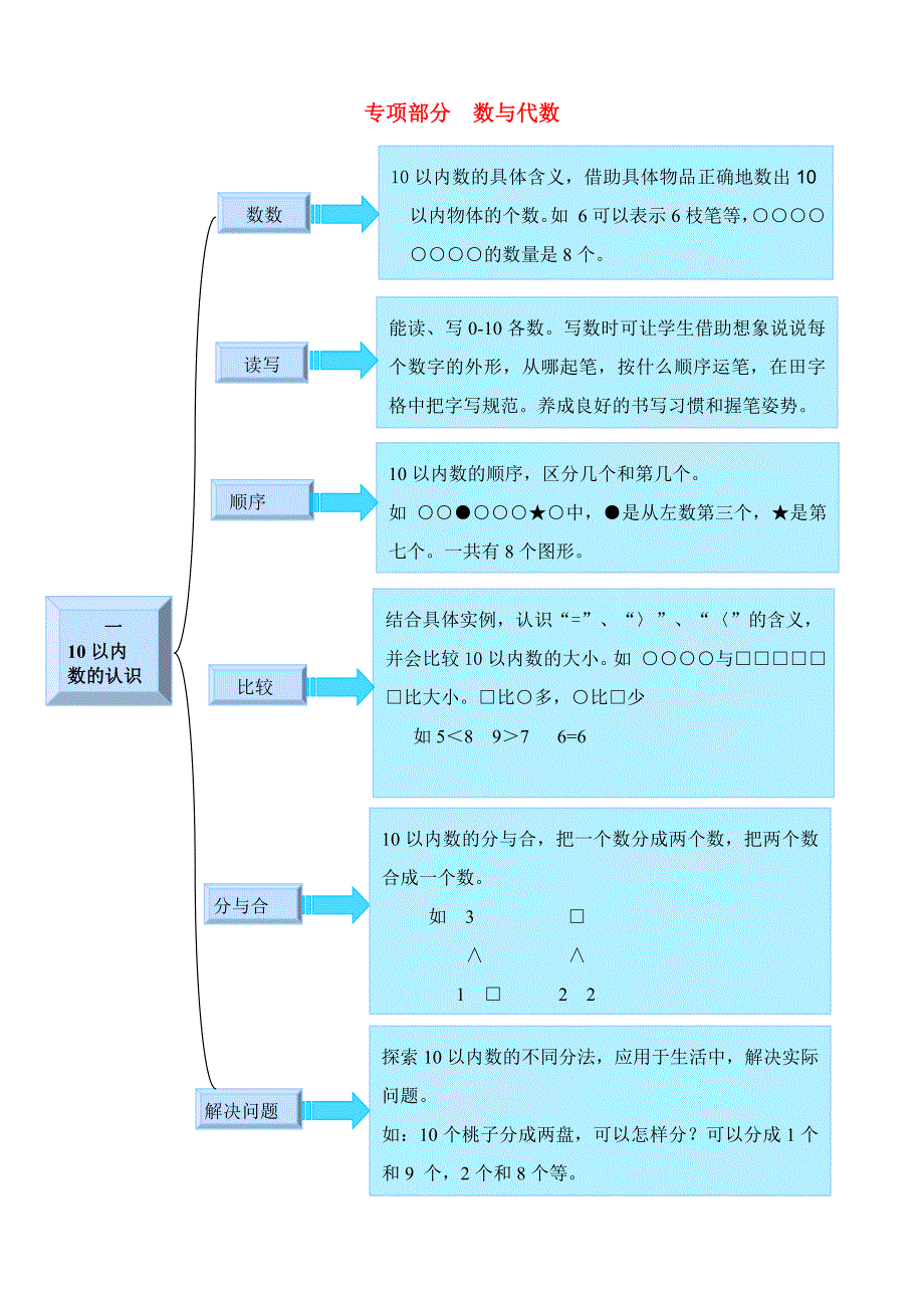 一年级数学上册 教材梳理 数与代数 青岛版.doc_第1页