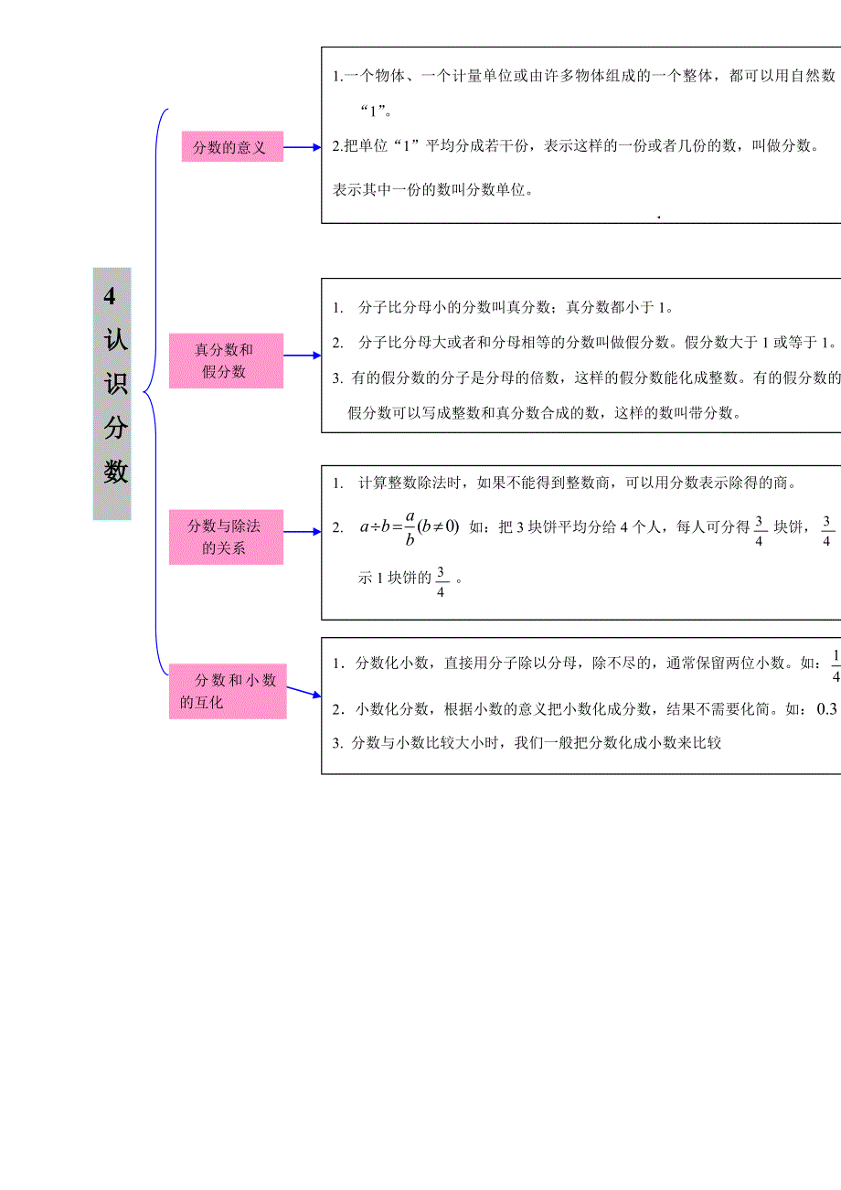 五年级数学下册 教材梳理 数与代数 4 认识分数 苏教版.doc_第1页