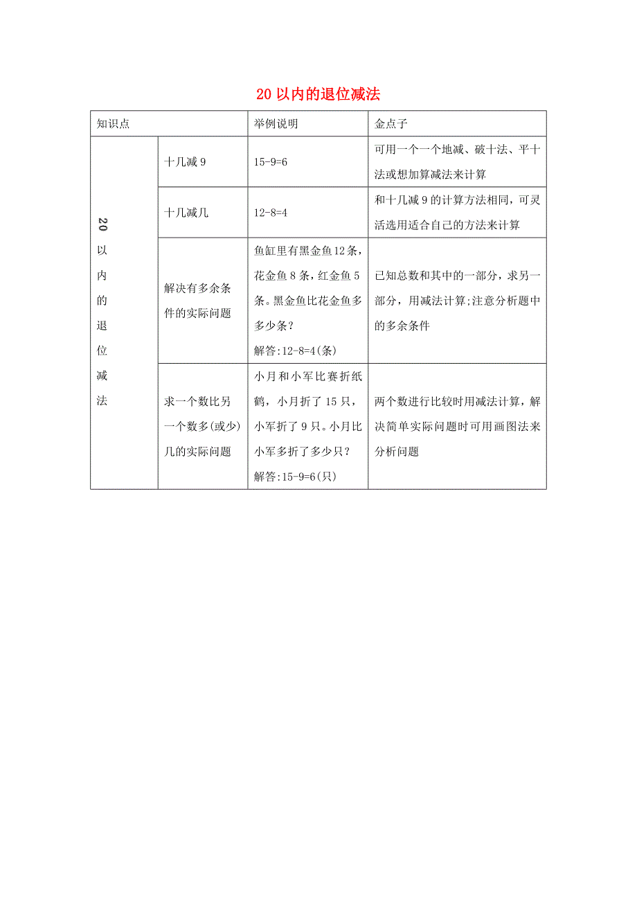 一年级数学下册 2 20以内的退位减法知识清单 新人教版.docx_第1页