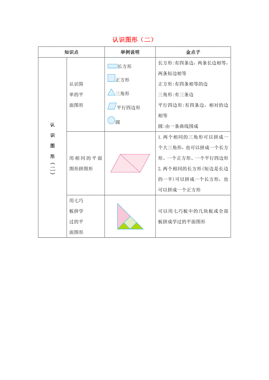 一年级数学下册 1 认识图形（二）知识清单 新人教版.docx_第1页