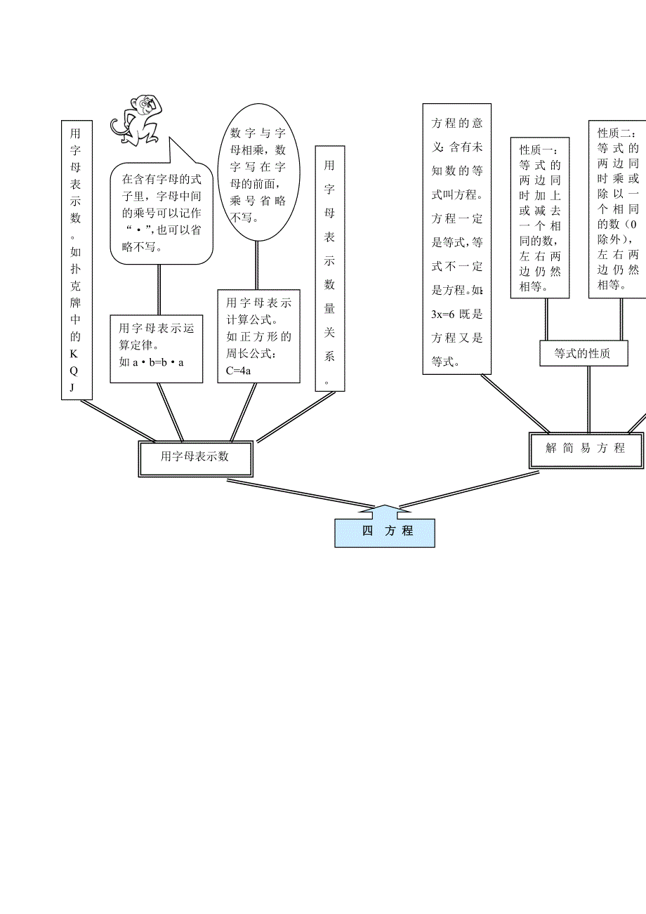 五年级数学下册 教材梳理 数与代数 四 方程 西师大版.doc_第1页