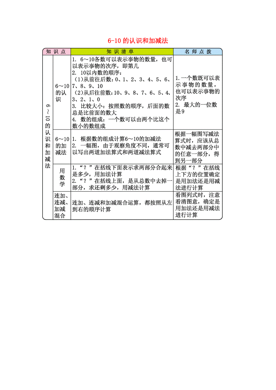 一年级数学上册 5 6-10的认识和加减法知识清单素材 新人教版.docx_第1页