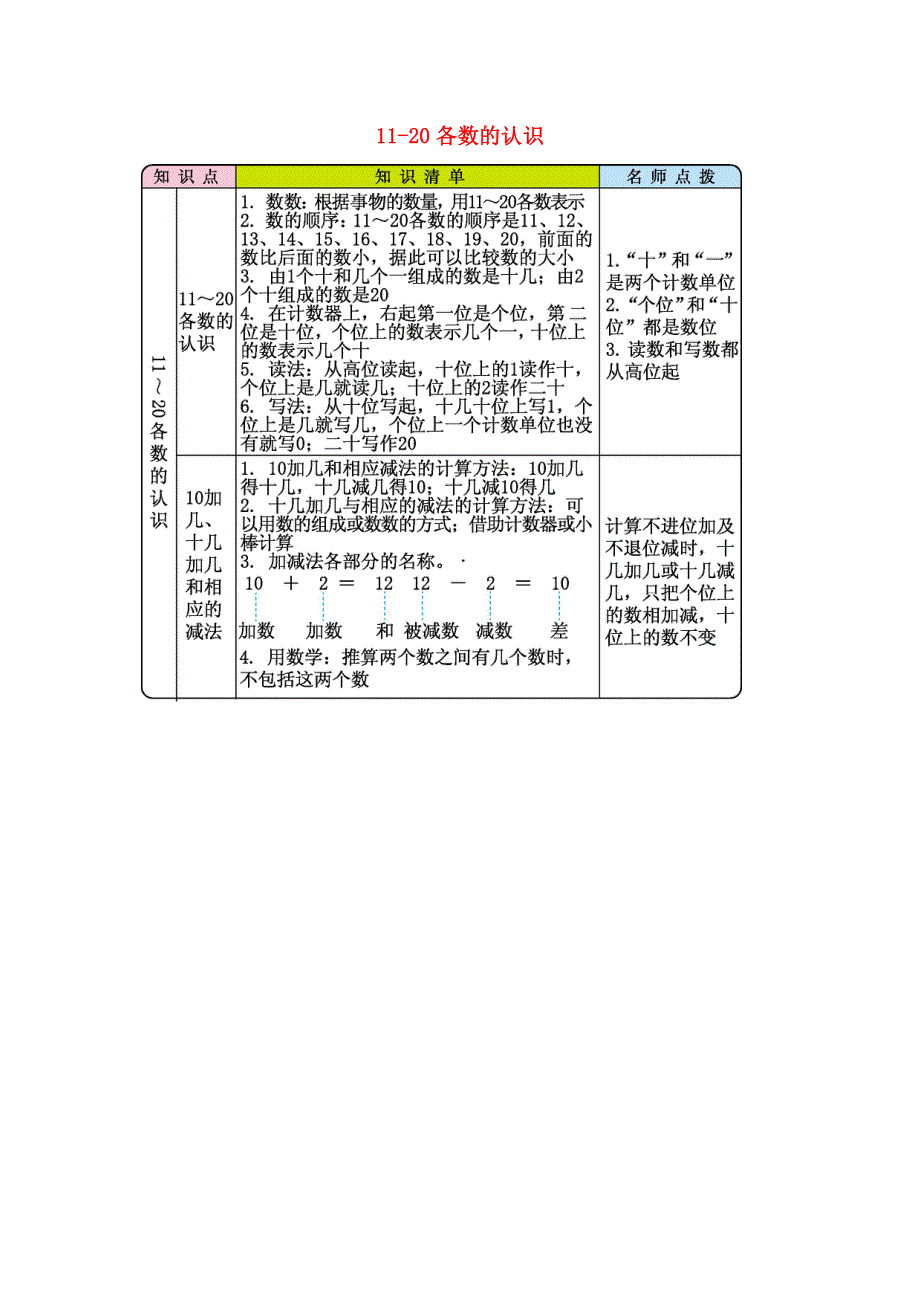 一年级数学上册 6 11-20各数的认识知识清单素材 新人教版.docx_第1页