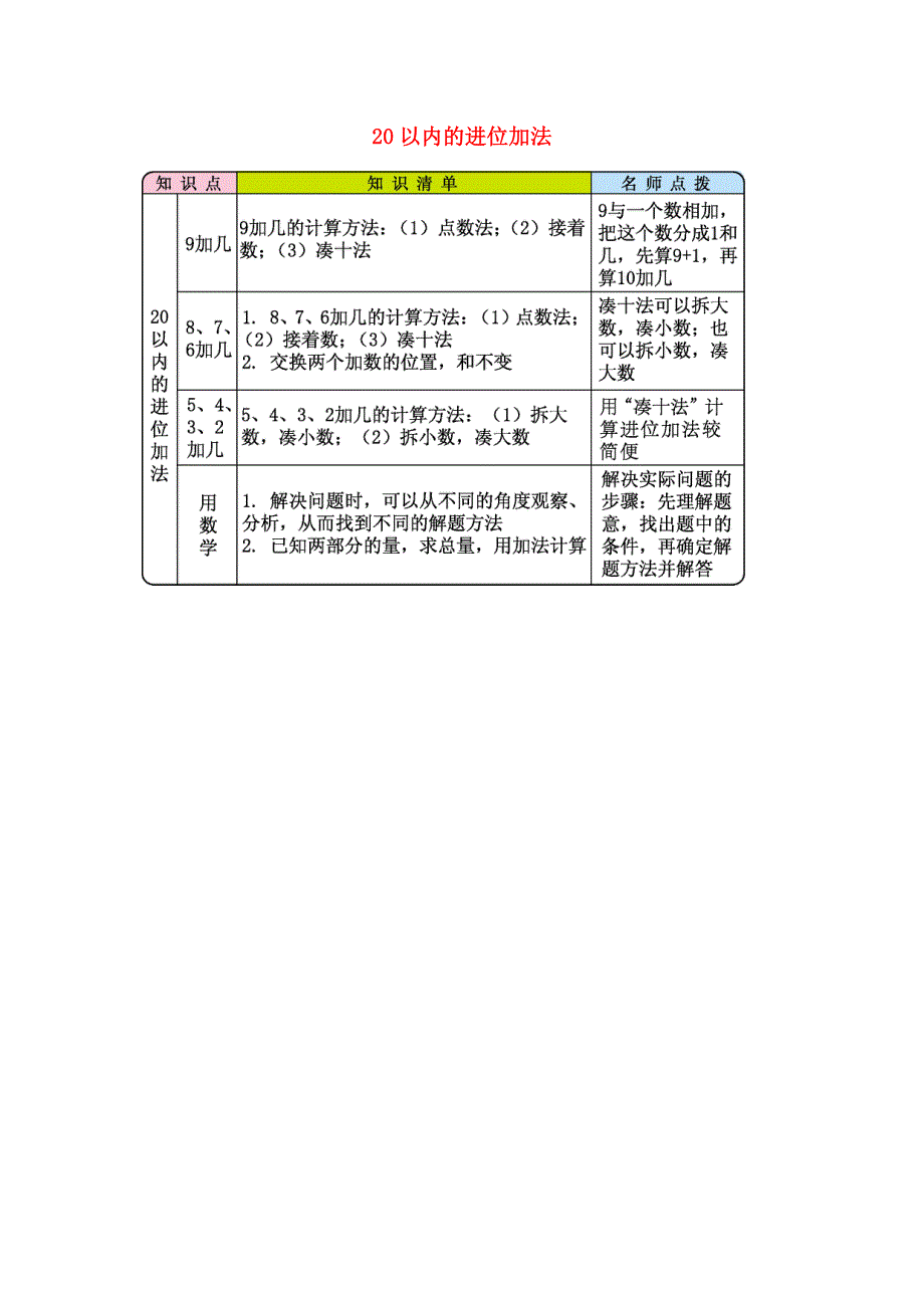 一年级数学上册 8 20以内的进位加法知识清单 新人教版.docx_第1页