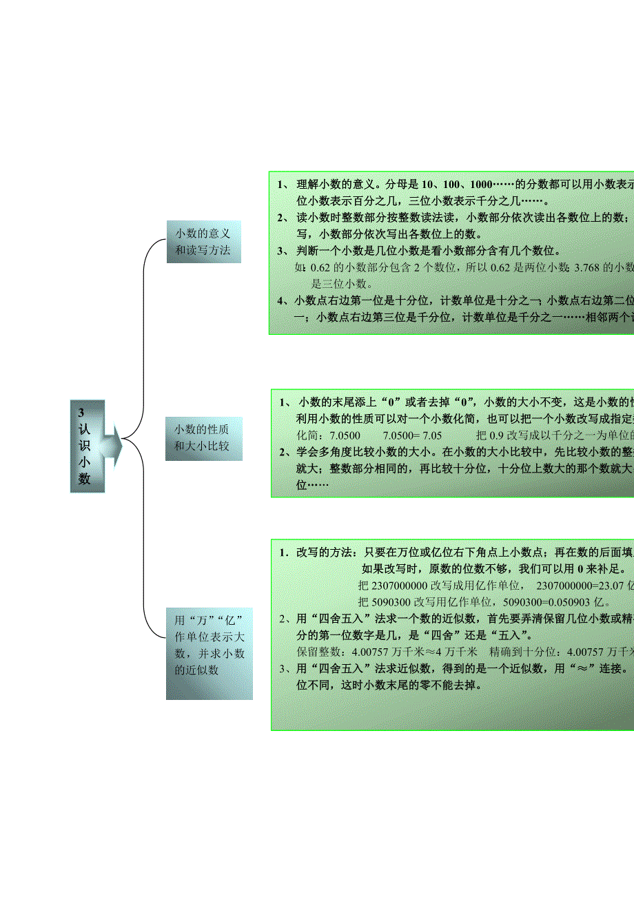 五年级数学上册 教材梳理 数与代数 苏教版.doc_第2页