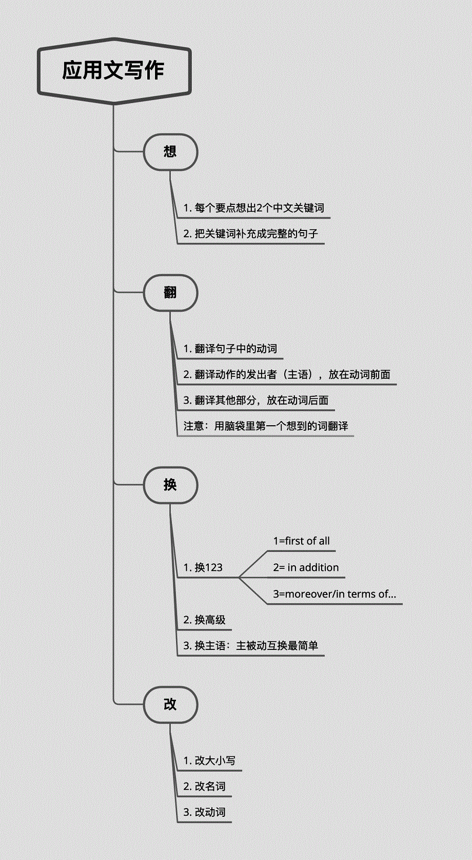 2021届通用版高考英语一轮复习学案：高考英语思维导图2-0 PDF版含答案.pdf_第1页