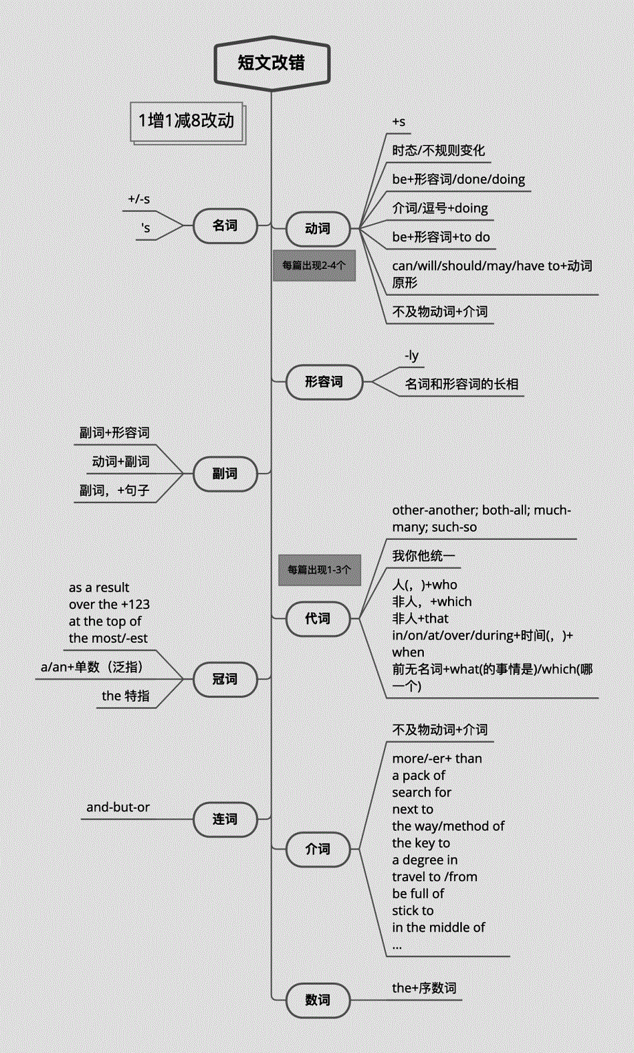 2021届通用版高考英语一轮复习学案：高考英语思维导图2-0 PDF版含答案.pdf_第2页