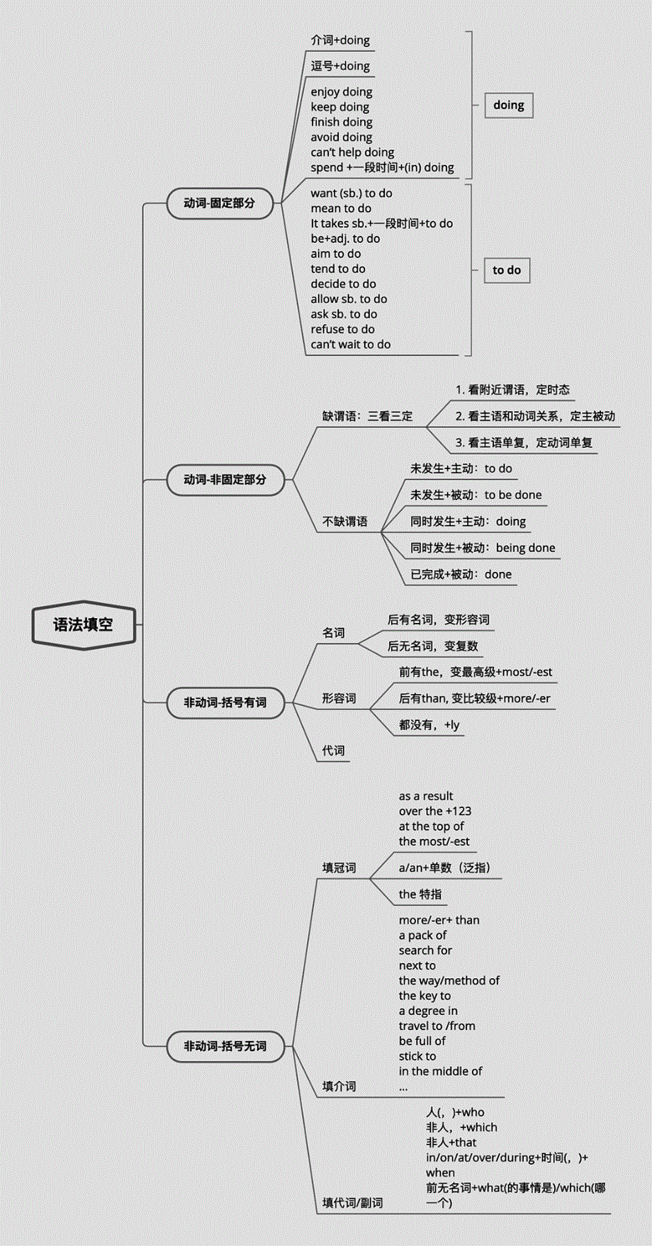 2021届通用版高考英语一轮复习学案：高考英语思维导图2-0 PDF版含答案.pdf_第3页