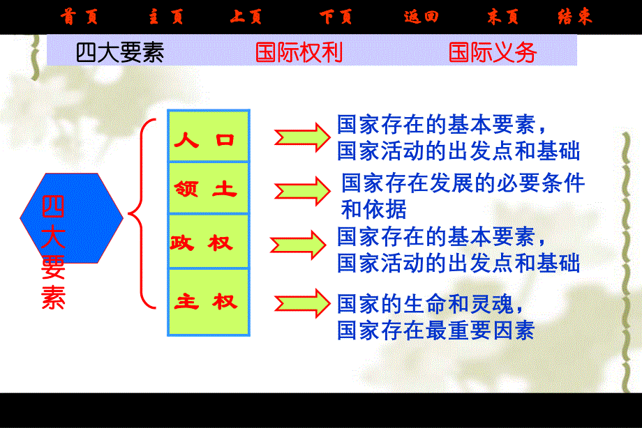 政治：主权国家与国际组织课件.pps_第3页